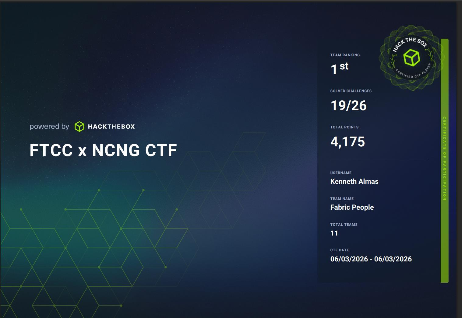 FTCC x NCNG certificate: Fabric People, 1st place, 19 of 26 challenges solved, 4,175 points